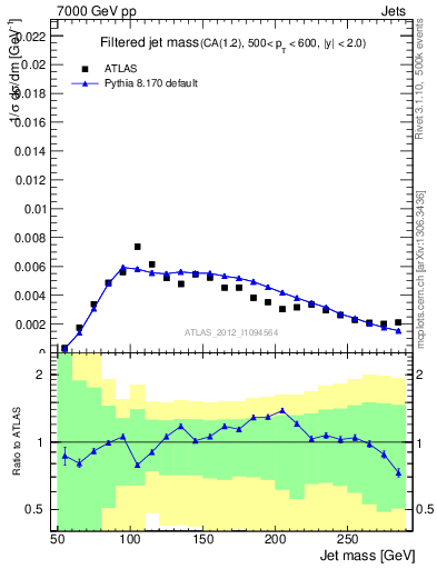 Plot of j.m.filt in 7000 GeV pp collisions