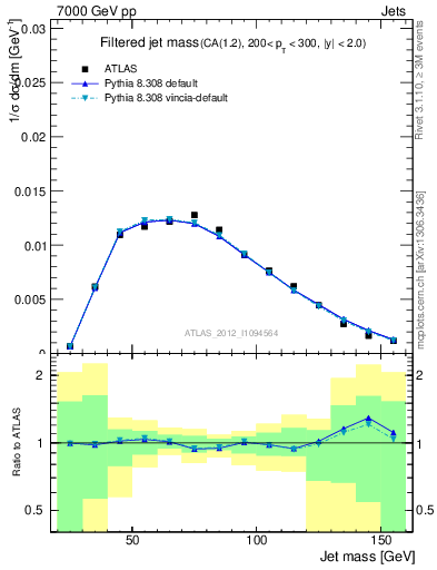 Plot of j.m.filt in 7000 GeV pp collisions