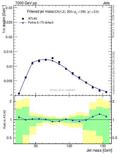 Plot of j.m.filt in 7000 GeV pp collisions