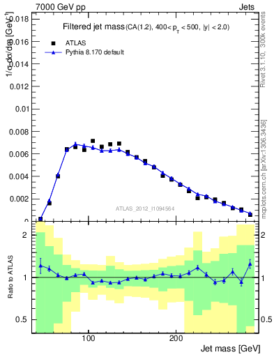 Plot of j.m.filt in 7000 GeV pp collisions