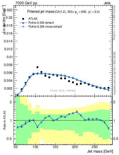 Plot of j.m.filt in 7000 GeV pp collisions