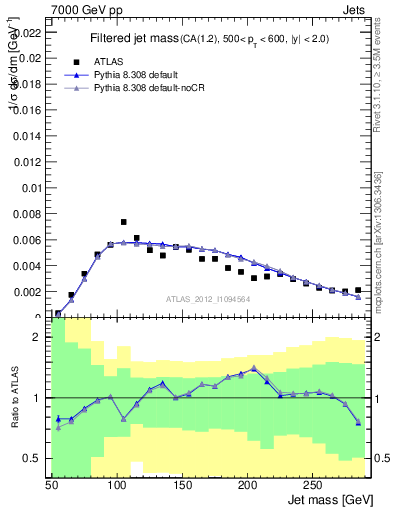 Plot of j.m.filt in 7000 GeV pp collisions