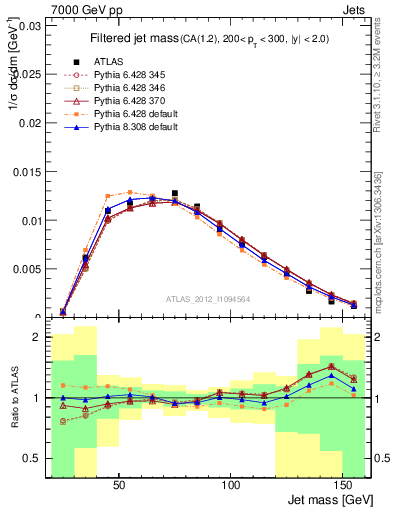 Plot of j.m.filt in 7000 GeV pp collisions