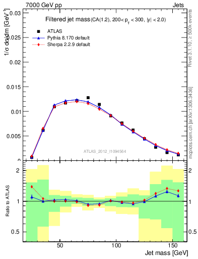 Plot of j.m.filt in 7000 GeV pp collisions