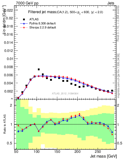 Plot of j.m.filt in 7000 GeV pp collisions