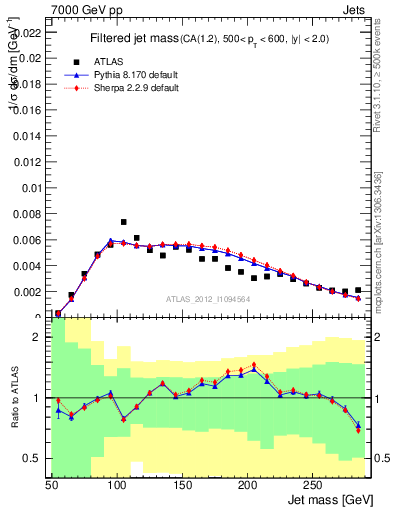 Plot of j.m.filt in 7000 GeV pp collisions