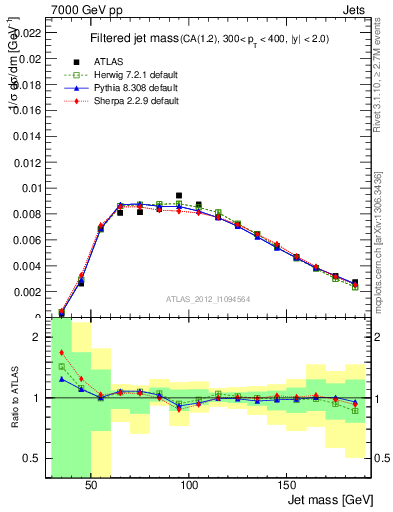 Plot of j.m.filt in 7000 GeV pp collisions