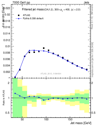 Plot of j.m.filt in 7000 GeV pp collisions