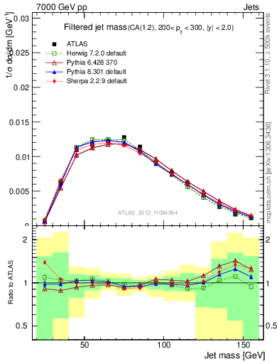 Plot of j.m.filt in 7000 GeV pp collisions