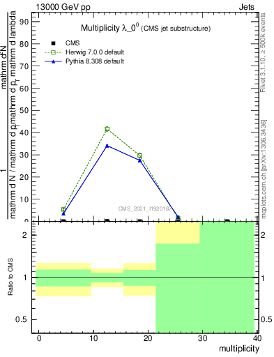 Plot of j.mult in 13000 GeV pp collisions