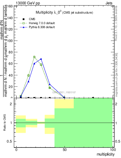 Plot of j.mult in 13000 GeV pp collisions