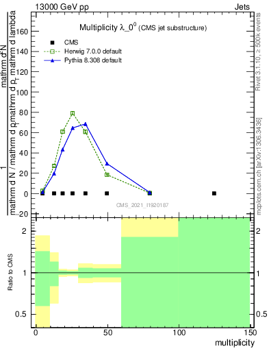 Plot of j.mult in 13000 GeV pp collisions