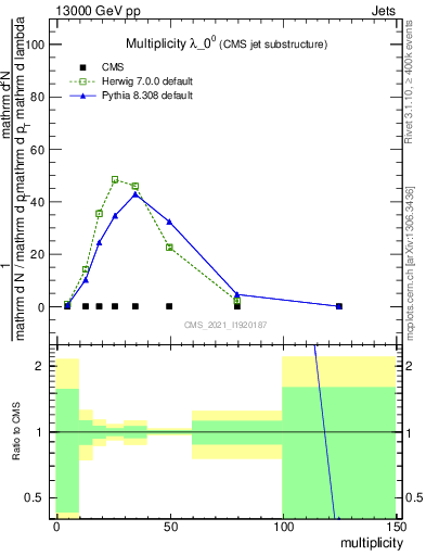 Plot of j.mult in 13000 GeV pp collisions