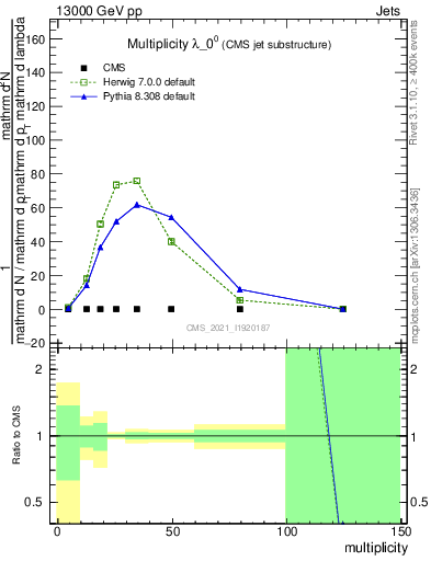 Plot of j.mult in 13000 GeV pp collisions