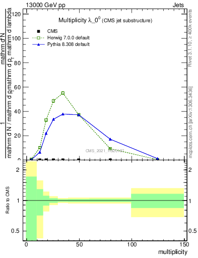 Plot of j.mult in 13000 GeV pp collisions