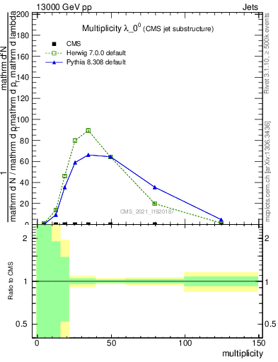 Plot of j.mult in 13000 GeV pp collisions