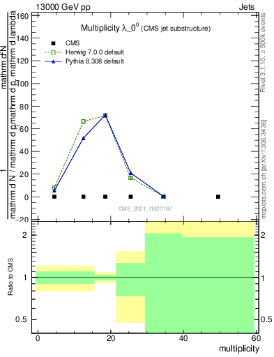 Plot of j.mult in 13000 GeV pp collisions