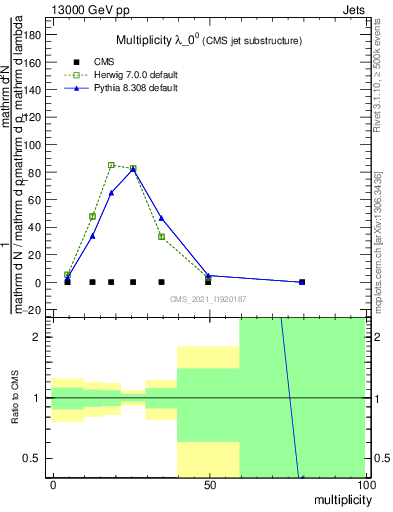 Plot of j.mult in 13000 GeV pp collisions