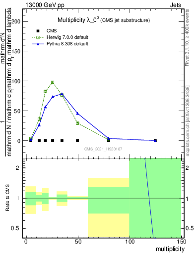 Plot of j.mult in 13000 GeV pp collisions