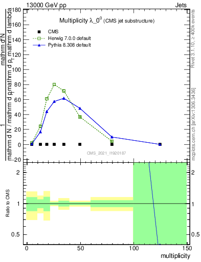 Plot of j.mult in 13000 GeV pp collisions