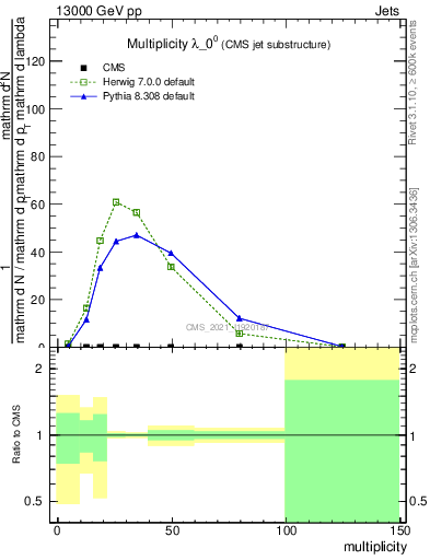 Plot of j.mult in 13000 GeV pp collisions