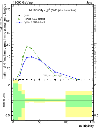 Plot of j.mult in 13000 GeV pp collisions