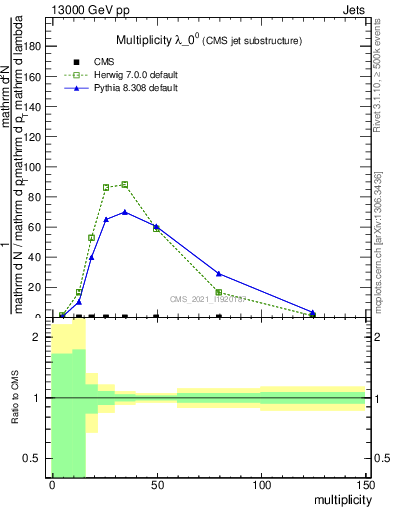 Plot of j.mult in 13000 GeV pp collisions