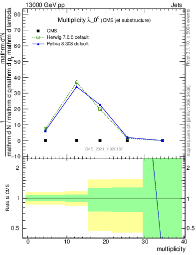 Plot of j.mult in 13000 GeV pp collisions