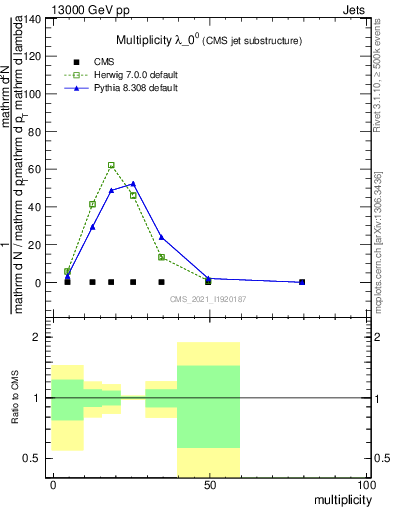 Plot of j.mult in 13000 GeV pp collisions