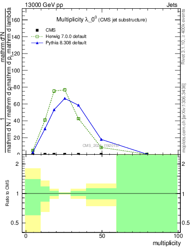 Plot of j.mult in 13000 GeV pp collisions