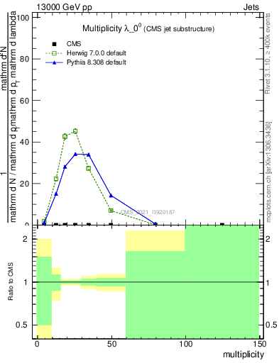 Plot of j.mult in 13000 GeV pp collisions