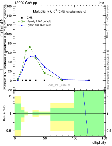 Plot of j.mult in 13000 GeV pp collisions