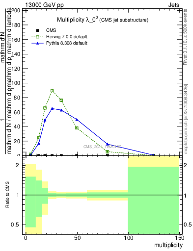 Plot of j.mult in 13000 GeV pp collisions