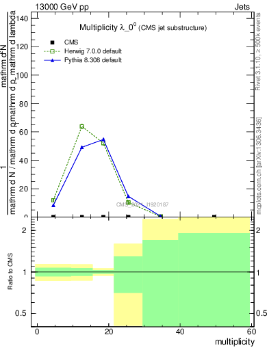 Plot of j.mult in 13000 GeV pp collisions