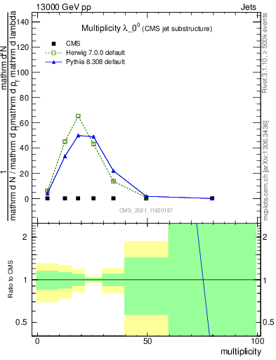 Plot of j.mult in 13000 GeV pp collisions