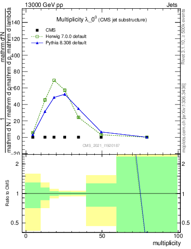 Plot of j.mult in 13000 GeV pp collisions