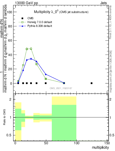 Plot of j.mult in 13000 GeV pp collisions