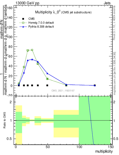 Plot of j.mult in 13000 GeV pp collisions