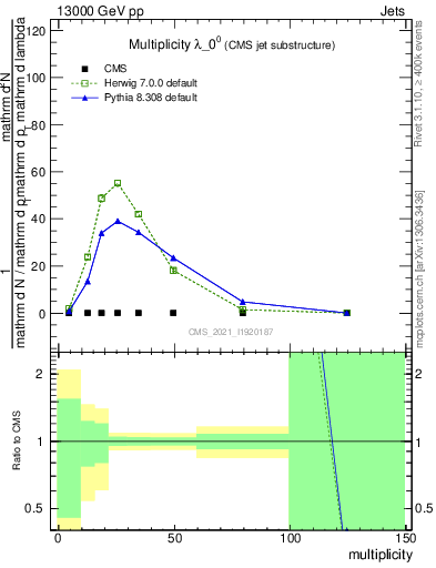 Plot of j.mult in 13000 GeV pp collisions