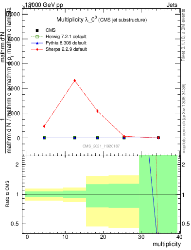 Plot of j.mult in 13000 GeV pp collisions