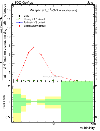 Plot of j.mult in 13000 GeV pp collisions