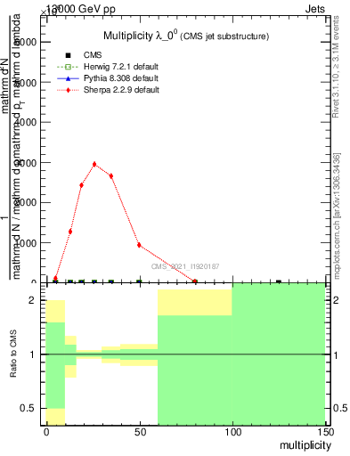 Plot of j.mult in 13000 GeV pp collisions