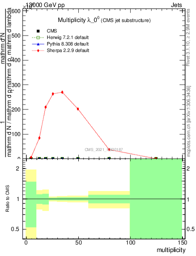 Plot of j.mult in 13000 GeV pp collisions