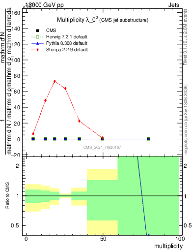 Plot of j.mult in 13000 GeV pp collisions