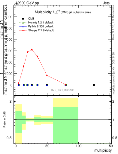 Plot of j.mult in 13000 GeV pp collisions