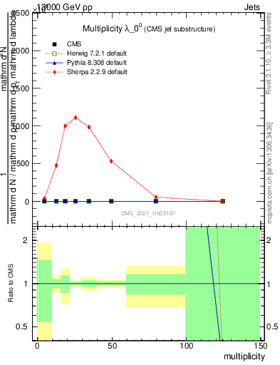 Plot of j.mult in 13000 GeV pp collisions