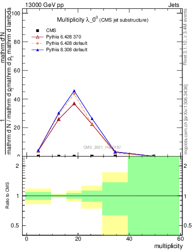 Plot of j.mult in 13000 GeV pp collisions