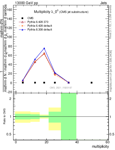 Plot of j.mult in 13000 GeV pp collisions