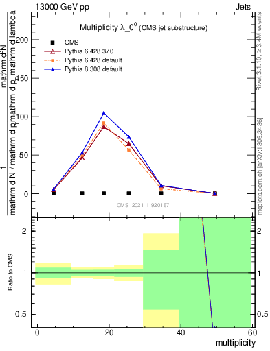 Plot of j.mult in 13000 GeV pp collisions