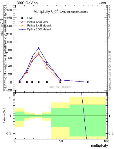 Plot of j.mult in 13000 GeV pp collisions